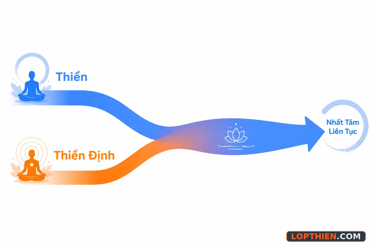 Thiền và thiền định kết hợp thành một hành trình liên tục