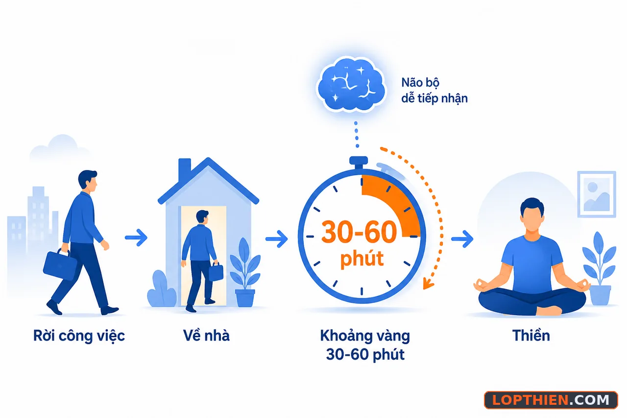 Thực hành thiền trong 30-60 phút sau giờ làm là thời điểm tốt nhất.